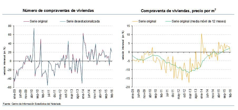 La compraventa de vivienda se incrementó en febrero un 22,9%