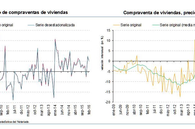 La compraventa de vivienda se incrementó en febrero un 22,9%