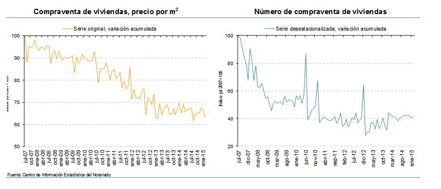 La compraventa de viviendas disminuye un 1,9% en febrero, según los notarios