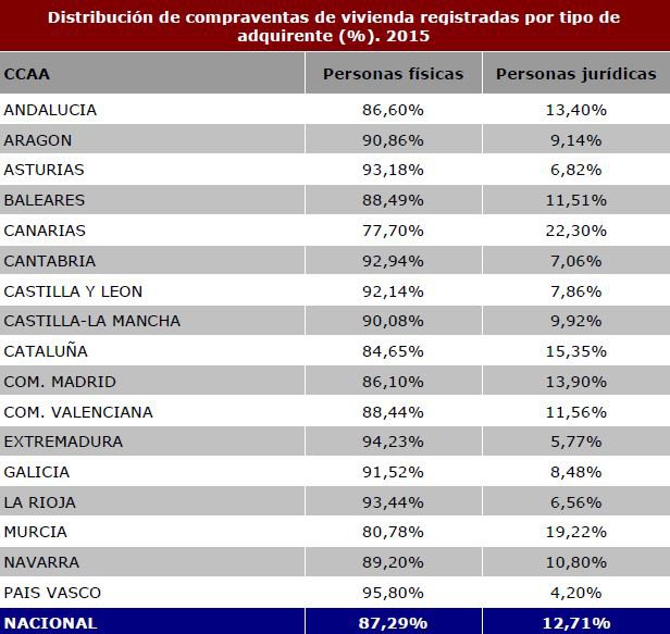 Las familias ganan cuota en la compraventa de viviendas  por segundo año consecutivo