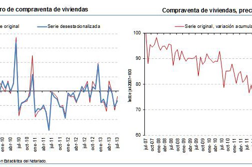 La venta de viviendas cae un 6,8% en el tercer trimestre