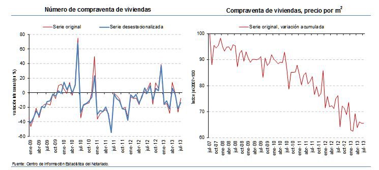 La venta de viviendas cae un 6,8% en el tercer trimestre