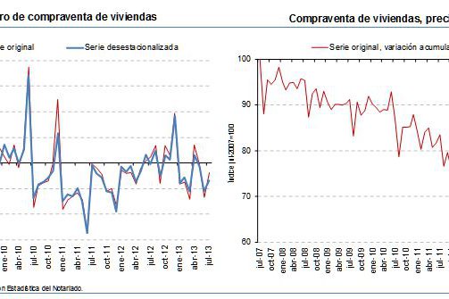 45 meses de caídas consecutivas Las hipotecas sobre viviendas inician 2014 con una caída del 32,4%