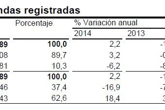 La compraventa de viviendas sube un 2,2% en 2014