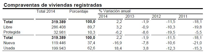 La compraventa de viviendas sube un 2,2% en 2014