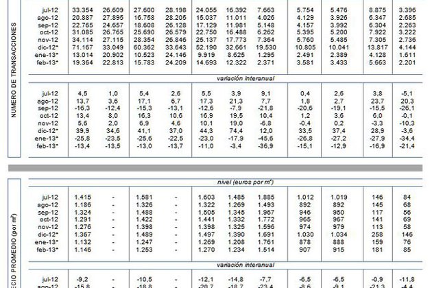 Las compraventas de viviendas descendieron en febrero más de un 13 por ciento