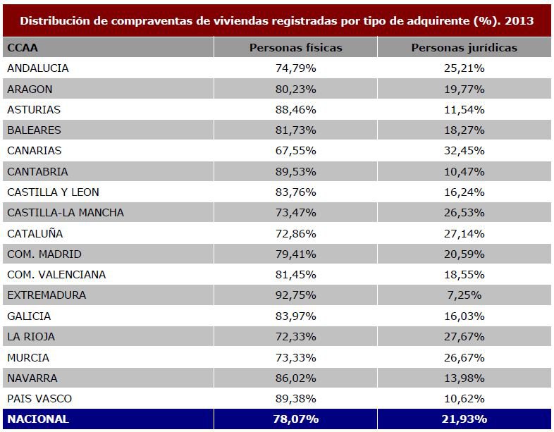 Anuario Inmobiliario del Colegio de Registradores   La crisis multiplica por cuatro el peso de las empresas en la compraventa de viviendas