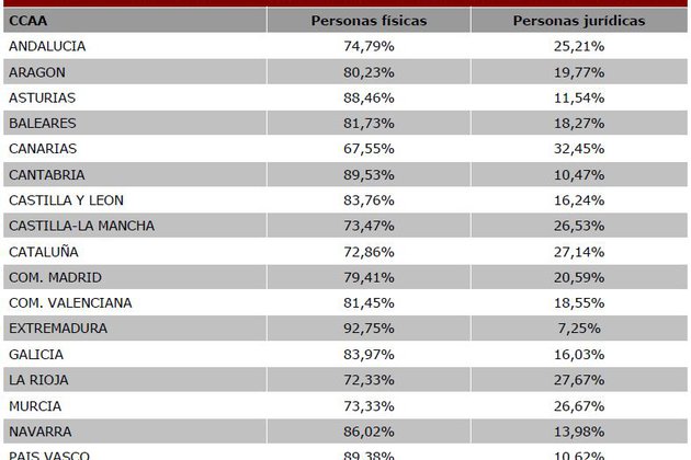 Anuario Inmobiliario del Colegio de Registradores   La crisis multiplica por cuatro el peso de las empresas en la compraventa de viviendas