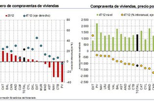 El País Vasco lidera la caída de compraventas de viviendas en 2012 (-19,7 %) frente al crecimiento de Aragón (+20,0 %)