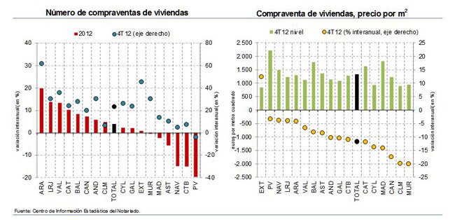 El País Vasco lidera la caída de compraventas de viviendas en 2012 (-19,7 %) frente al crecimiento de Aragón (+20,0 %)
