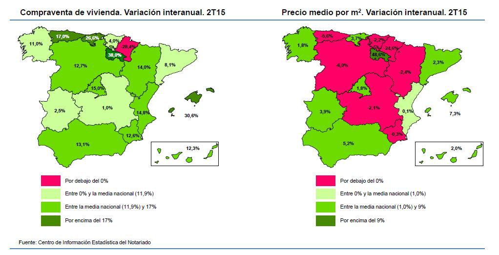 La compraventa de viviendas aumentó en el 2º trimestre en todas las CCAA, salvo Navarra