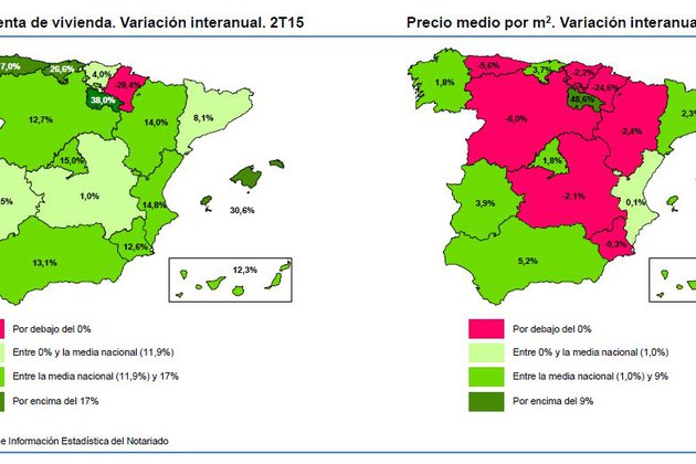 La compraventa de viviendas aumentó en el 2º trimestre en todas las CCAA, salvo Navarra