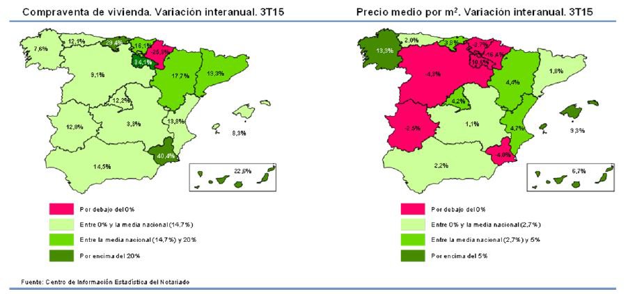 Aumenta la compraventa de viviendas en el tercer trimestre de 2015 en todas las CCAA, excepto Navarra