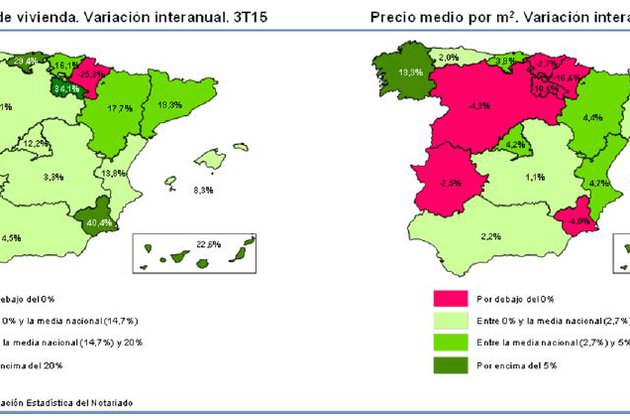 Aumenta la compraventa de viviendas en el tercer trimestre de 2015 en todas las CCAA, excepto Navarra