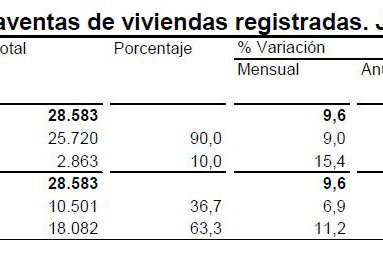 DATOS DEL INE: La compraventa de viviendas aumenta un 10,7% en julio y suma cinco meses al alza