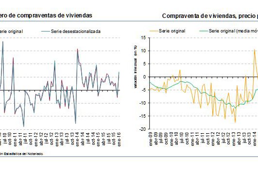 Continúa el repunte de la vivienda en enero con un  aumento del 26,6 % en las compraventas