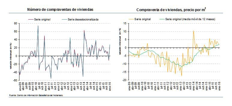 Continúa el repunte de la vivienda en enero con un  aumento del 26,6 % en las compraventas