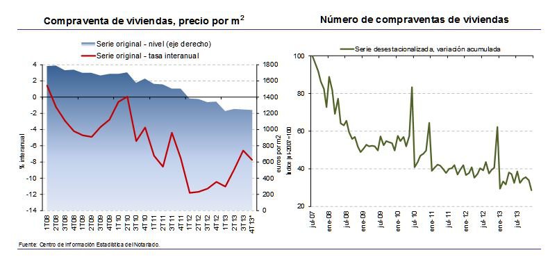 ESTADÍSTICA NOTARIAL  Las compras de viviendas caen un 19,7 por ciento en 2013