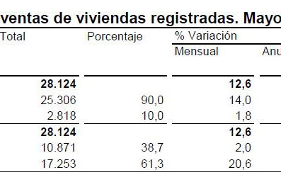 La compraventa de viviendas aumenta un 5,4% en mayo y suma tres meses al alza