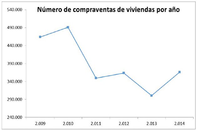 ESTADÍSTICA DE TRANSACCIONES INMOBILIARIAS DEL MINISTERIO DE FOMENTO: En 2014 se vendieron 365.000 viviendas, un 21,6% más que en 2013