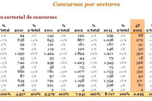 Construcción e inmobiliario suman el 40% de los concursos de acreedores en 2013