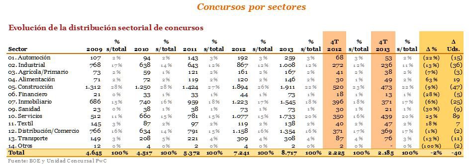 Construcción e inmobiliario suman el 40% de los concursos de acreedores en 2013