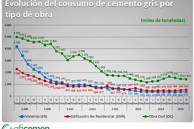 El consumo de cemento, en los niveles más bajos desde el inicio de la crisis por la paralización de la obra pública