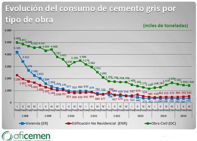 El consumo de cemento, en los niveles más bajos desde el inicio de la crisis por la paralización de la obra pública