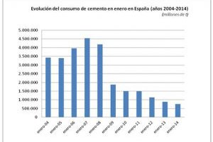 Sin indicios de recuperación en el consumo de cemento