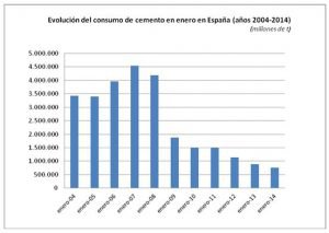 Sin indicios de recuperación en el consumo de cemento