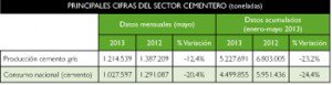 El consumo de cemento cae en mayo más del 20%