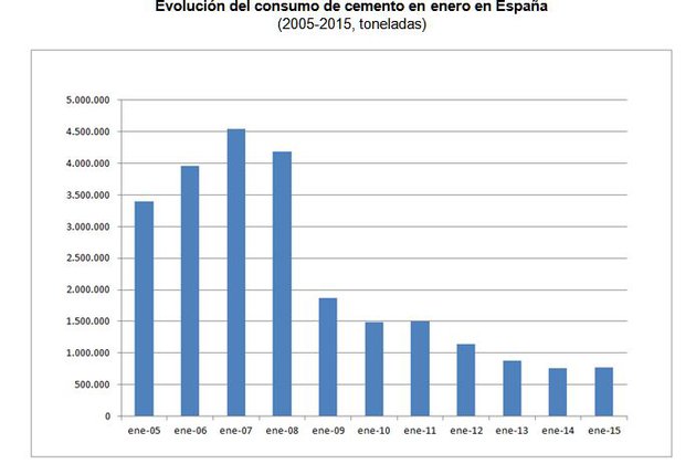 El consumo de cemento crece en enero un 5%