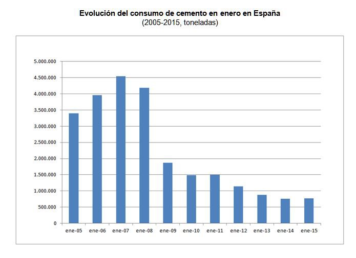 El consumo de cemento crece en enero un 5%