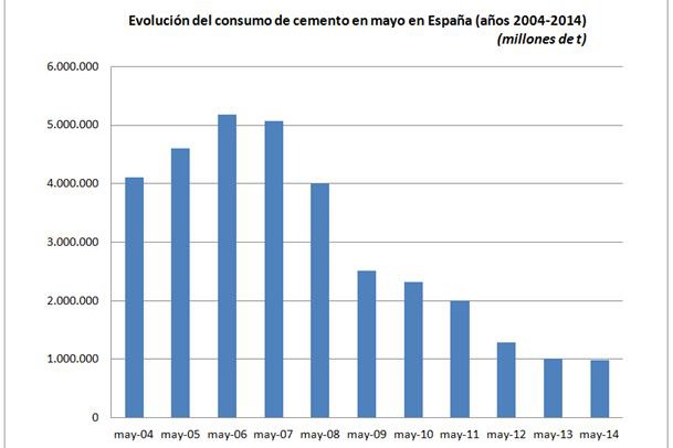 El consumo de cemento cae un 3% en mayo