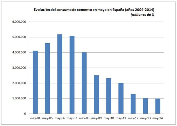 El consumo de cemento cae un 3% en mayo