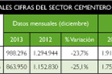 El consumo de cemento desciende un 25% en febrero