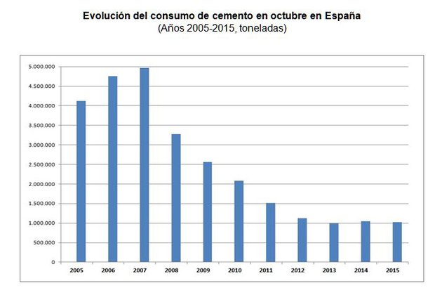 El consumo de cemento vuelve a caer en octubre