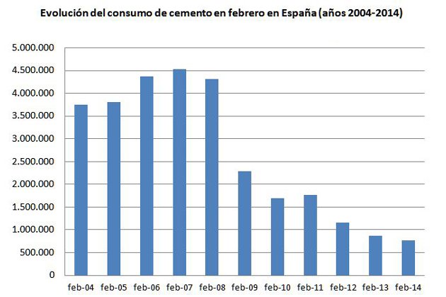 El consumo de cemento cae un 10% en  febrero