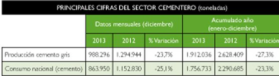 El consumo de cemento aumenta un 5,6% hasta agosto