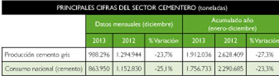 Nueva caída del consumo de cemento en abril