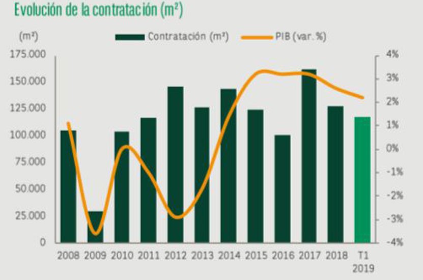 En el primer trimestre se han contratado en Valencia 118.248 m2 de espacios logísticos, el 93% del total del año anterior