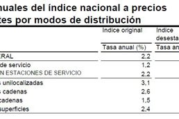 Las ventas del comercio minorista entran en positivo en septiembre después de tres años de caídas