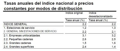 Las ventas del comercio minorista entran en positivo en septiembre después de tres años de caídas