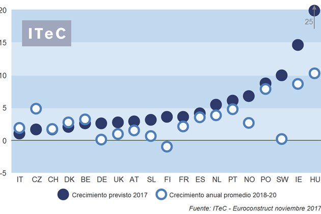 Situación y previsiones del sector de la construcción en Europa y España