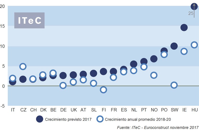 Situación y previsiones del sector de la construcción en Europa y España