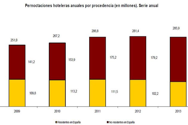 Las pernoctaciones hoteleras aumentan un 4,2% en enero respecto al mismo mes de 2014