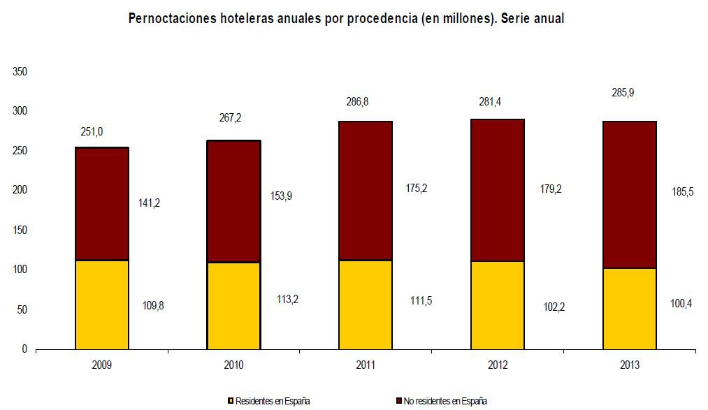 Las pernoctaciones hoteleras aumentan un 4,2% en enero respecto al mismo mes de 2014