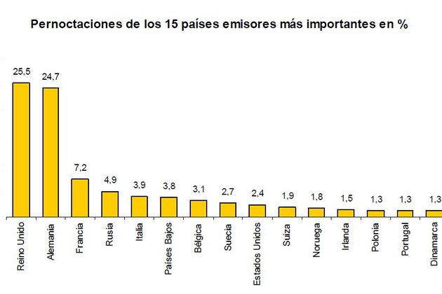 Las pernoctaciones en establecimientos hoteleros aumentan un 7,6% en enero respecto al mismo mes de 2013