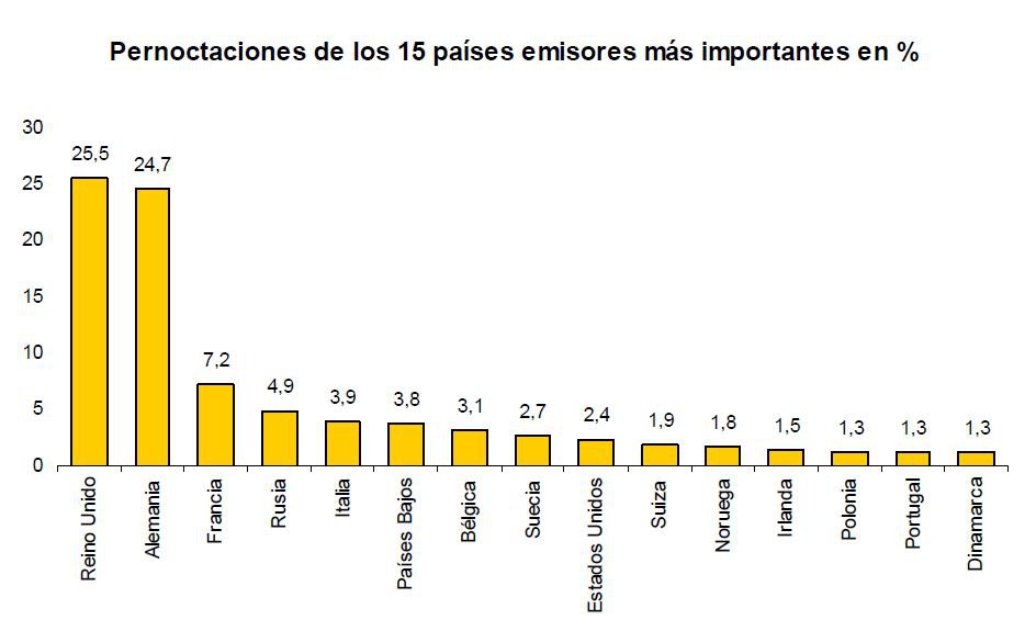 Las pernoctaciones en establecimientos hoteleros aumentan un 7,6% en enero respecto al mismo mes de 2013