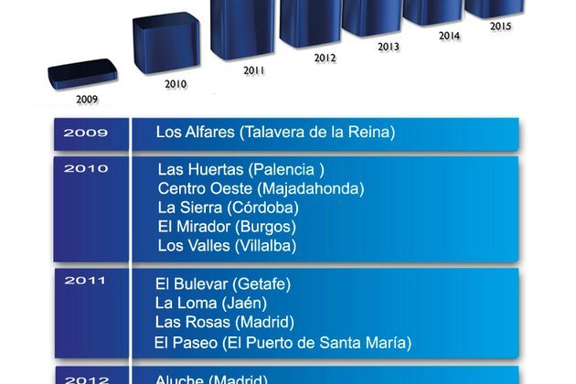 Carrefour Property se afianza como líder de gerencias en España con 20 grandes centros bajo gestión